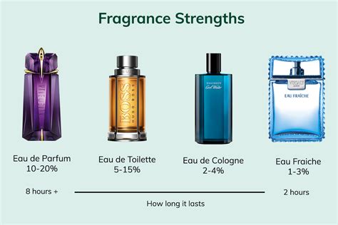 which perfume type is best